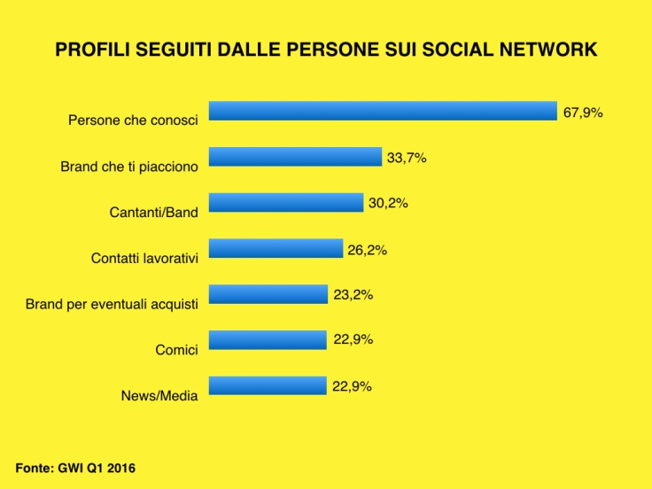 Profili social network Italia